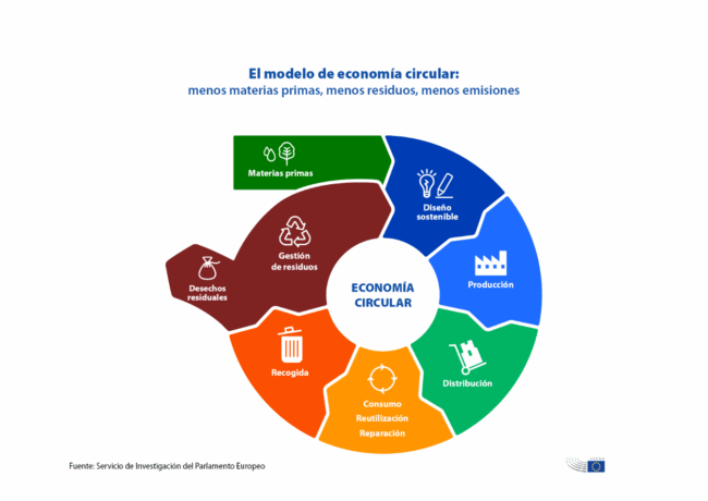 economía circular