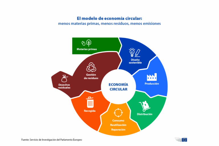 economía circular